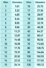 17.6 Miles to Kilometers Converter