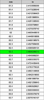 62.5 Millimeters to Inches Converter
