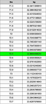72.5 Kg to Lbs - 72.5 Kilograms to Pounds Conversion by Ncesc
