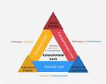 A Model for Love, Commitment, and Partnership