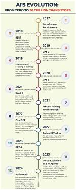 A Timeline of Groundbreaking Achievements