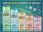 Age, Achievements, and the Path to Success
