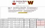 Andrew Wylie Salary, Net Worth, Contract, Pff, Draft, College, Brother, Number