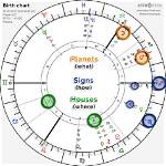 Astrology Birth Chart of Dom Gabriel (Reality Star) 2024