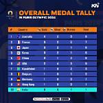 Decoding the Medal Tally Olympics: a Comprehensive Dive