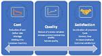 Exploring the Cost and Intricacies of Lean