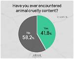 Exposing Animal Cruelty and Online Harassment