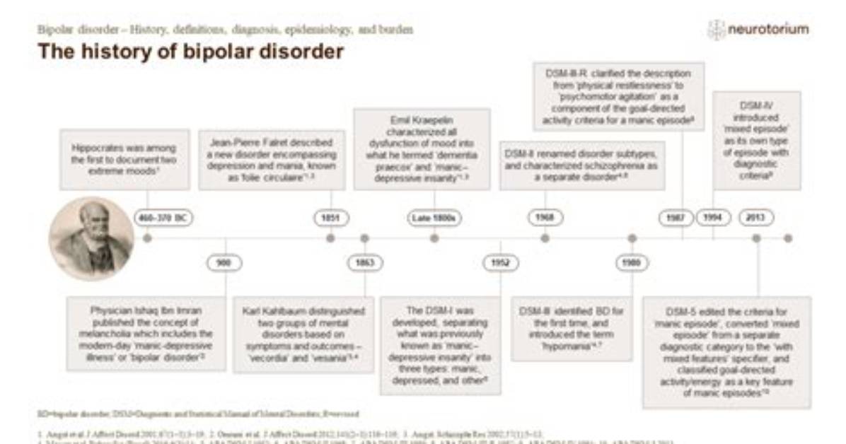Had History of Bipolar Disorder, Depression ·