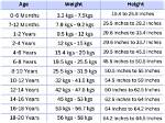 Height, Weight, Age, and the Untold Story