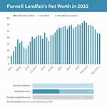 Insights into His Net Worth Trajectory in 2024
