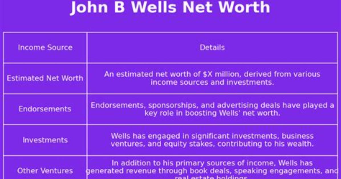 John B. Wells Net Worth, Income, Salary, Earnings, Biography