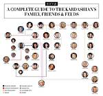 Kardashians Family Tree: a Deep Dive into the Most Famous Family in America