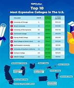 Most Expensive Private High Schools Us ·