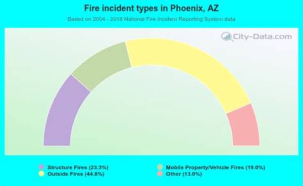 Phoenix Fire Incidents: Understanding the Causes, Impact, and Prevention
