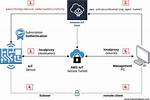 Secure Your Iot: Aws Iot Secure Tunneling & Firewall Access