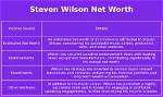 Steven Wilson Net Worth |