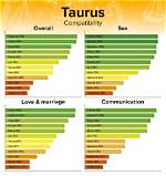 Taurus Man and Capricorn Woman Love Compatibility