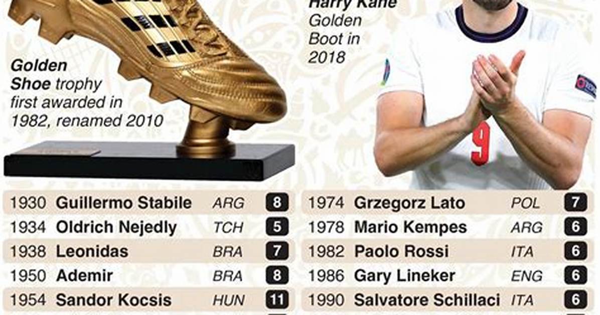 Top 5 Players with Most Golden Boots