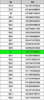 Understanding the Conversion of 59Kg to Lb: a Comprehensive Guide