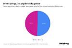 Understanding the Population of Ocean Springs, Ms