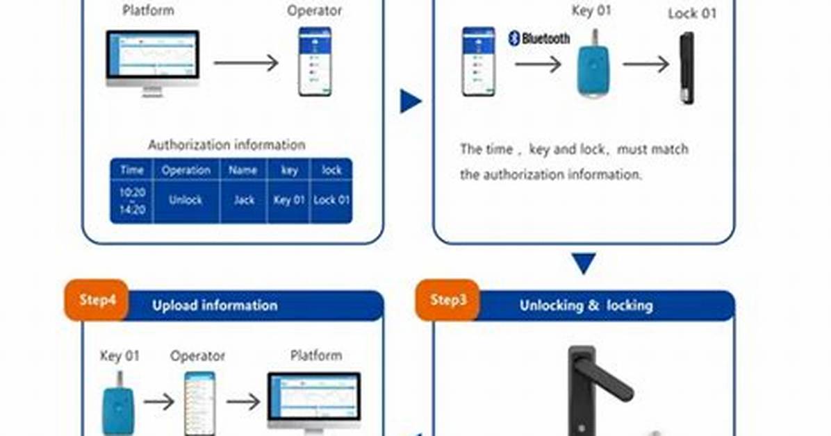 Unlock Iot Power: Remote Access, Control, & Management Guide!