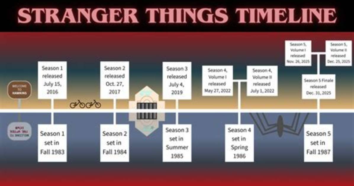 Unraveling the Timeline of Stranger Things: a Behind-the-Scenes Journey