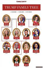 Unravelling the Heights of the Trump Family